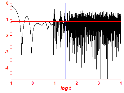 Survival probability log